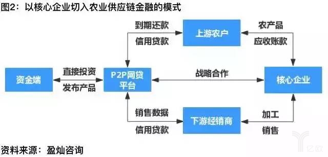 农村供应链金融