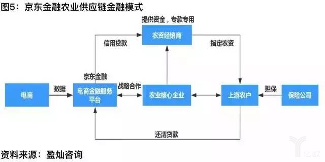 农村供应链金融