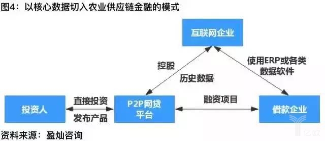 农村供应链金融