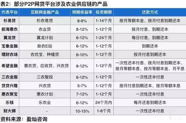 农村供应链金融