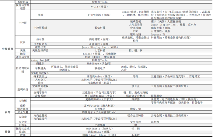 揭秘特斯拉全产业供应链：中国有51家企业直接间接进入动力、电驱、充电供应链