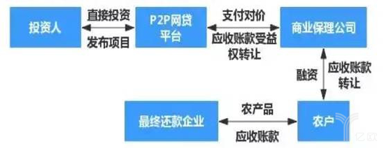 农业供应链金融