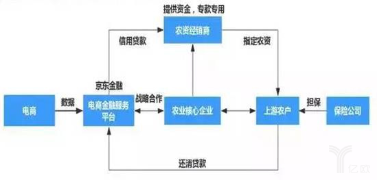 提取资金