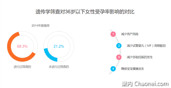 美国试管婴儿传统促排卵 or 温和促排卵 哪一个更好?