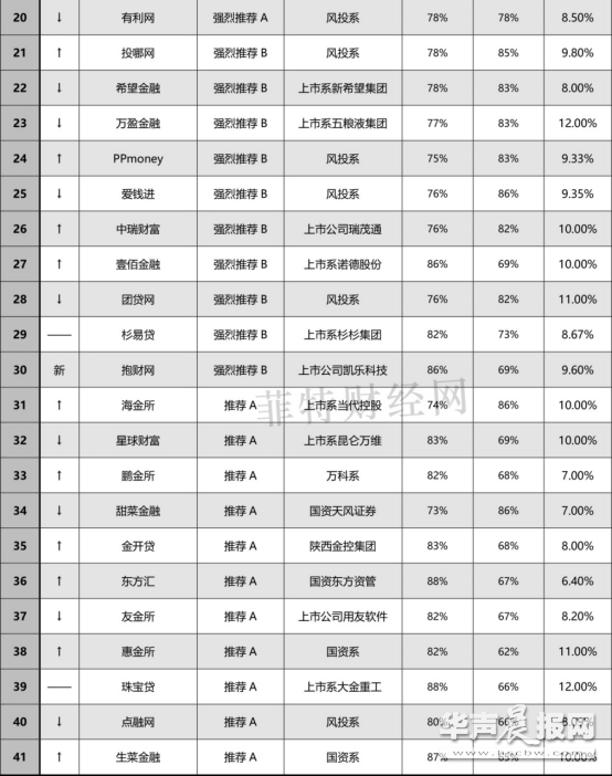 P2P理财,参考菲特财经网和网贷之家每月推出的”网贷百强榜”
