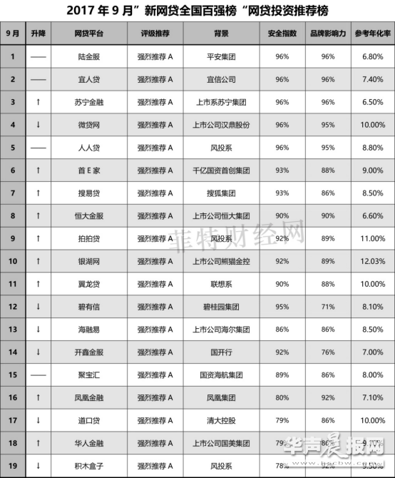 P2P理财,参考菲特财经网和网贷之家每月推出的”网贷百强榜”