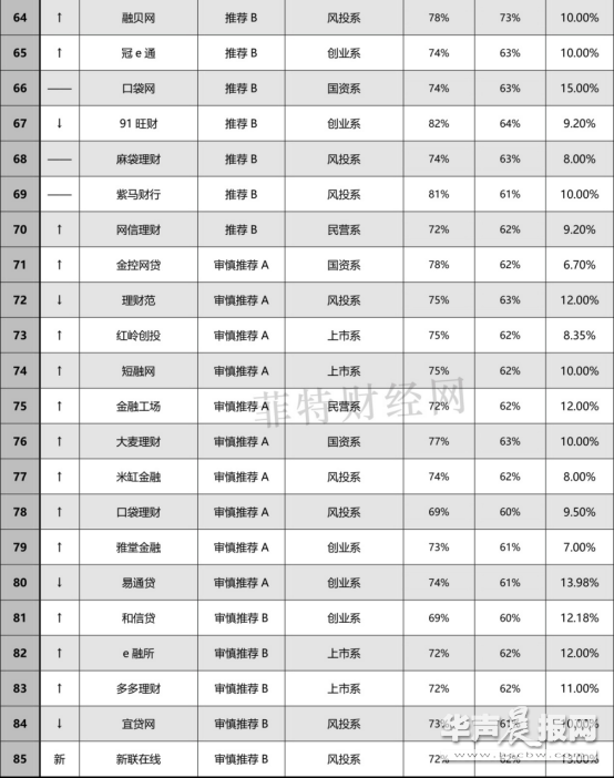 P2P理财,参考菲特财经网和网贷之家每月推出的”网贷百强榜”