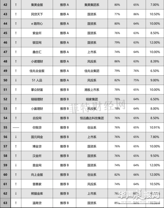 P2P理财,参考菲特财经网和网贷之家每月推出的”网贷百强榜”