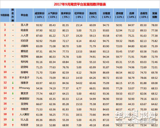 P2P理财,参考菲特财经网和网贷之家每月推出的”网贷百强榜”