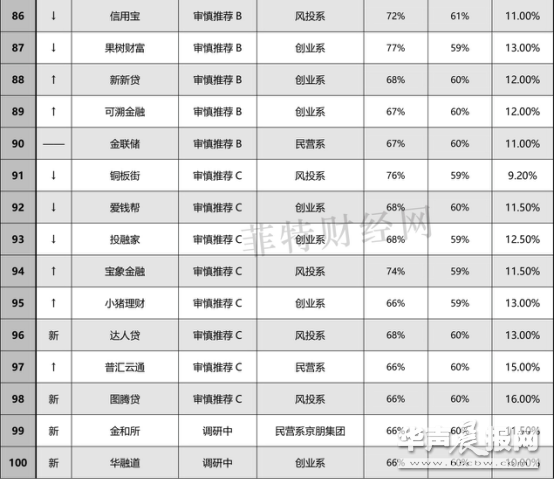 P2P理财,参考菲特财经网和网贷之家每月推出的”网贷百强榜”