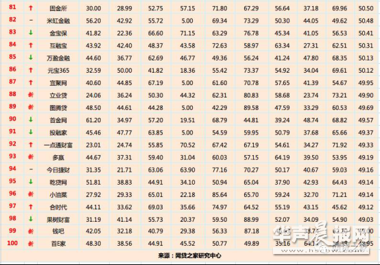 P2P理财,参考菲特财经网和网贷之家每月推出的”网贷百强榜”