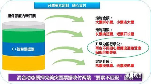 招商银行的“智慧供应链金融4.0”