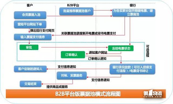 招商银行的“智慧供应链金融4.0”