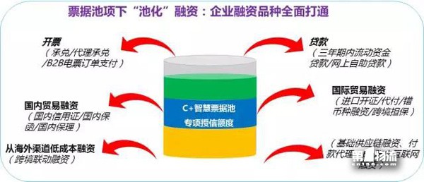 招商银行的“智慧供应链金融4.0”