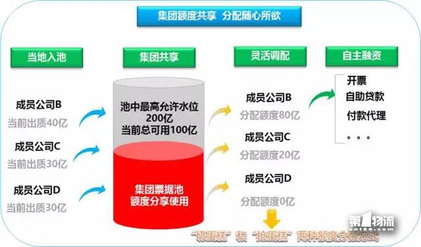 招商银行的“智慧供应链金融4.0”