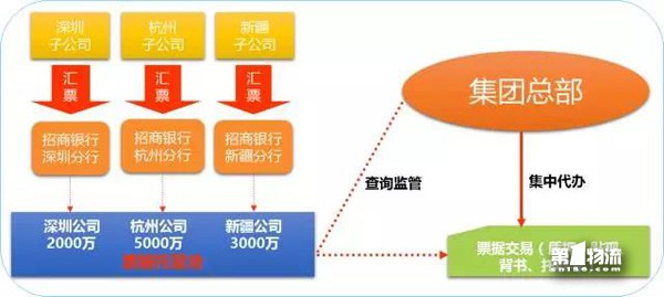 招商银行的“智慧供应链金融4.0”