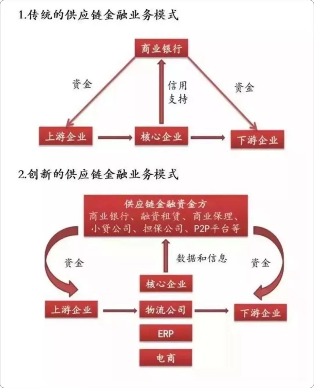 以供应链金融创新打开优质资产（附商业模式案例分析）