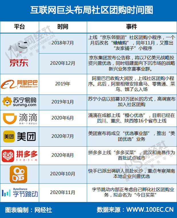 互联网巨头布局社区团购时间图(3).jpg