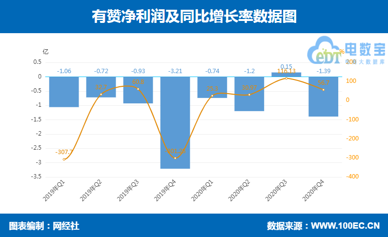 有赞 净利润.png