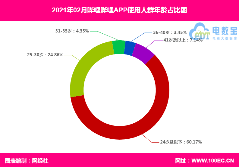 哔哩哔哩（使用人群年龄）.png