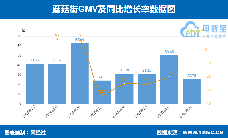 蘑菇街 GMV.png