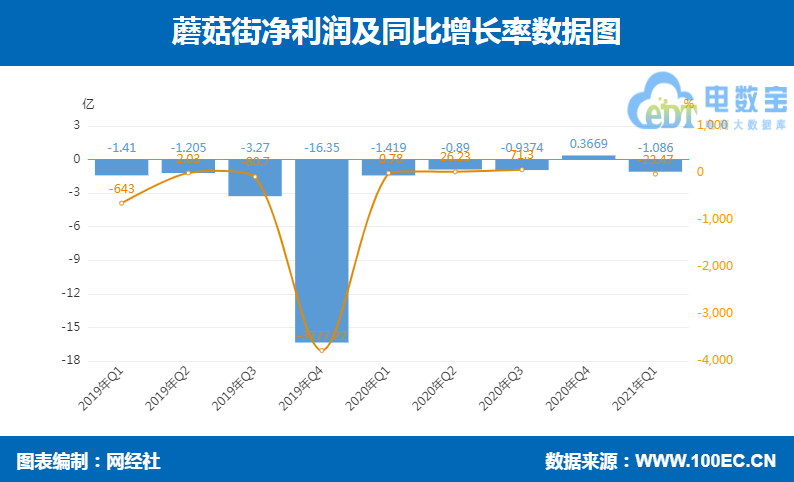 蘑菇街净亏损.png